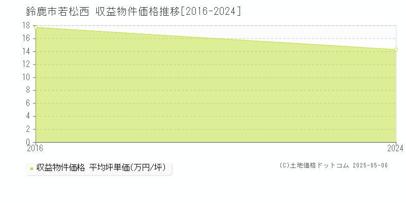 鈴鹿市若松西の収益物件取引事例推移グラフ 