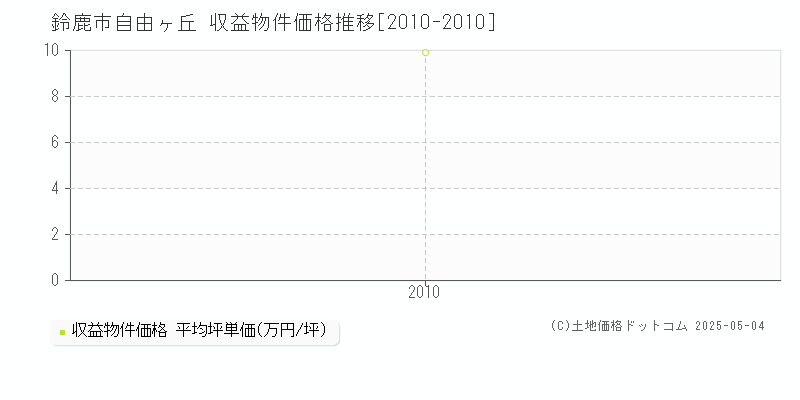 自由ヶ丘(鈴鹿市)の収益物件価格推移グラフ(坪単価)[2010-2010年]