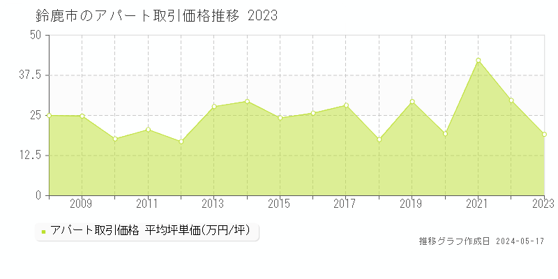 鈴鹿市のアパート価格推移グラフ 