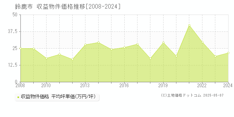 鈴鹿市(三重県)の収益物件価格推移グラフ(坪単価)[2008-2024年]