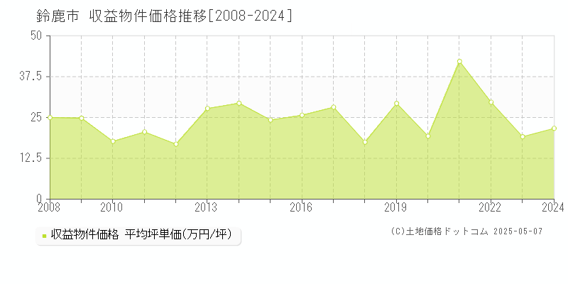 鈴鹿市のアパート価格推移グラフ 