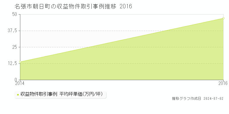 名張市朝日町のアパート価格推移グラフ 