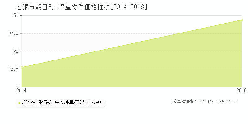 朝日町(名張市)の収益物件価格推移グラフ(坪単価)[2014-2016年]