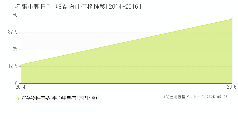 名張市朝日町の収益物件取引事例推移グラフ 