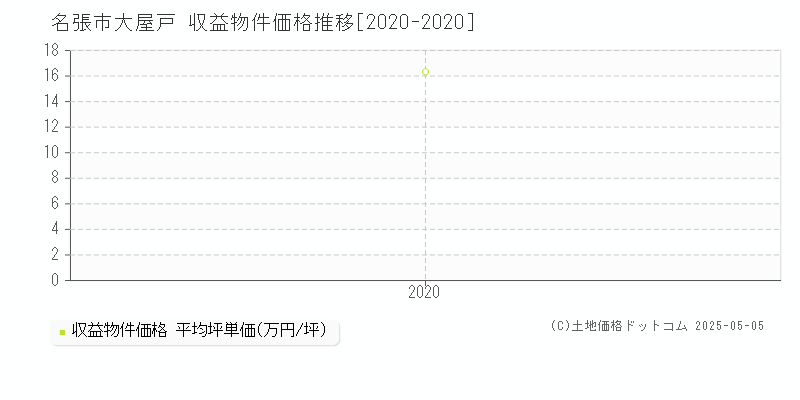 大屋戸(名張市)の収益物件価格推移グラフ(坪単価)[2020-2020年]