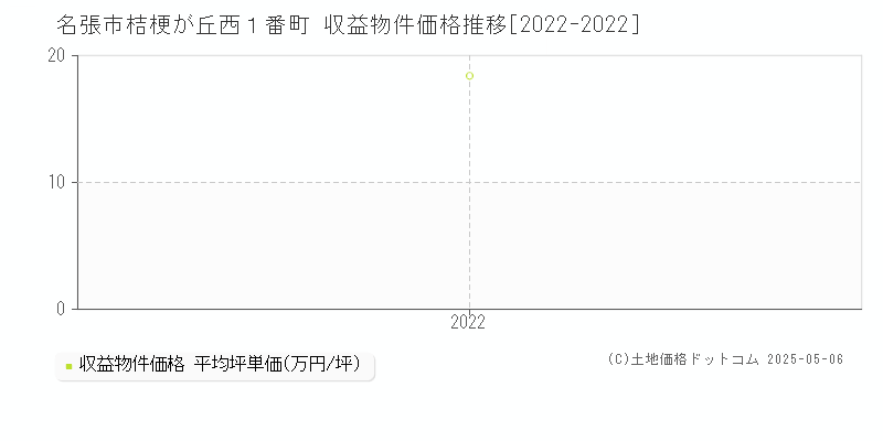 桔梗が丘西１番町(名張市)の収益物件価格推移グラフ(坪単価)[2022-2022年]