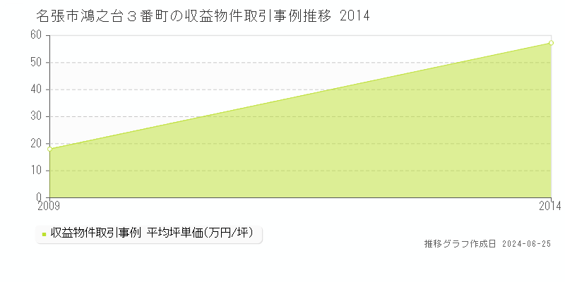 名張市鴻之台３番町のアパート取引事例推移グラフ 