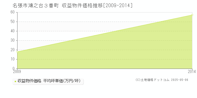 鴻之台３番町(名張市)の収益物件価格推移グラフ(坪単価)[2009-2014年]