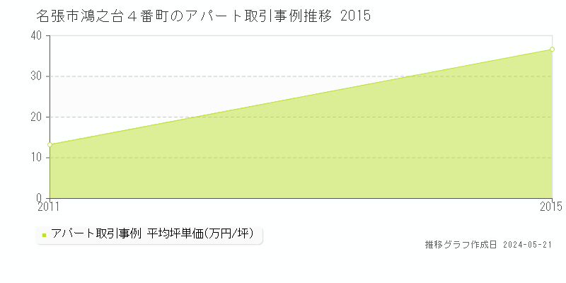 名張市鴻之台４番町のアパート価格推移グラフ 