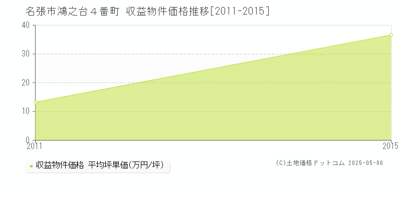 鴻之台４番町(名張市)の収益物件価格推移グラフ(坪単価)[2011-2015年]