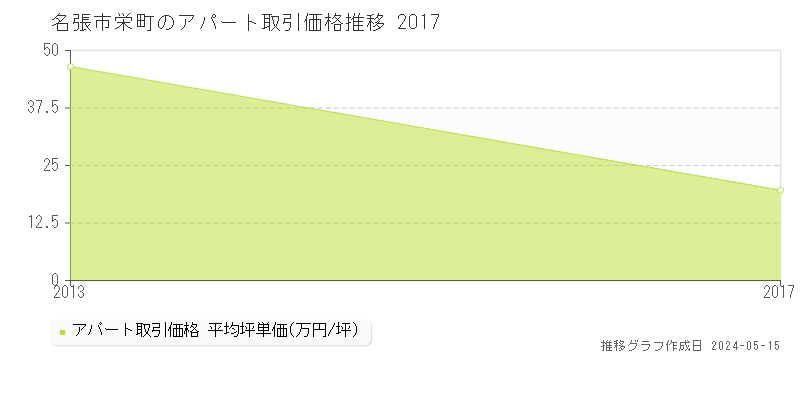 名張市栄町のアパート価格推移グラフ 