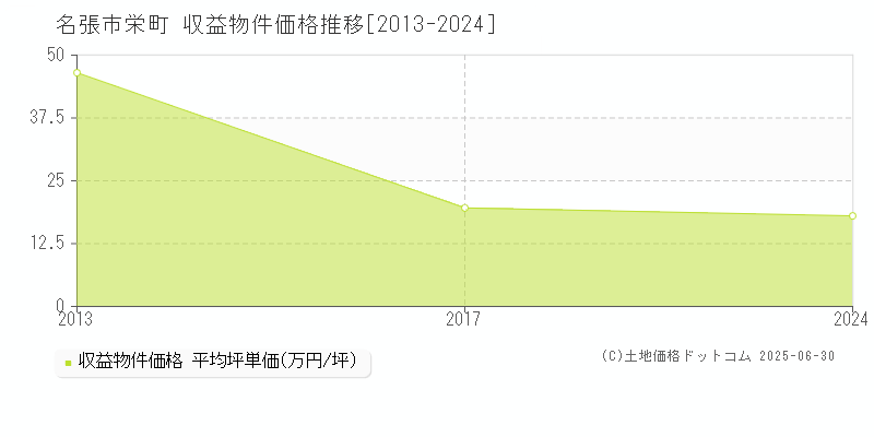栄町(名張市)の収益物件価格推移グラフ(坪単価)[2013-2024年]