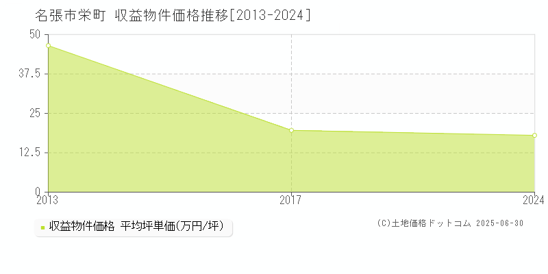 名張市栄町のアパート価格推移グラフ 