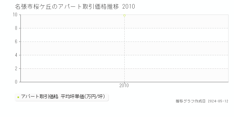名張市桜ケ丘の収益物件取引事例推移グラフ 