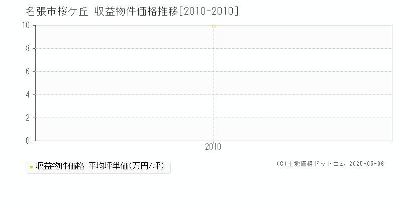 桜ケ丘(名張市)の収益物件価格推移グラフ(坪単価)[2010-2010年]