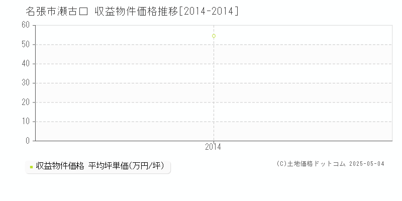 瀬古口(名張市)の収益物件価格推移グラフ(坪単価)[2014-2014年]