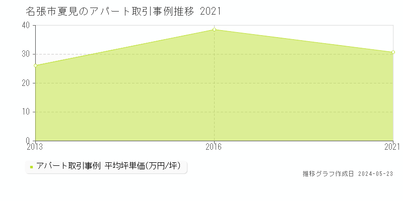 名張市夏見のアパート価格推移グラフ 