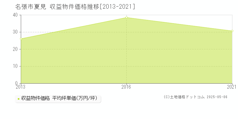 夏見(名張市)の収益物件価格推移グラフ(坪単価)[2013-2021年]