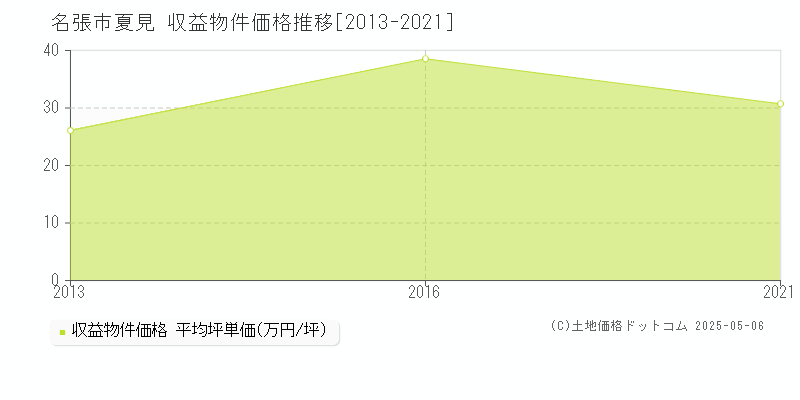 名張市夏見のアパート価格推移グラフ 