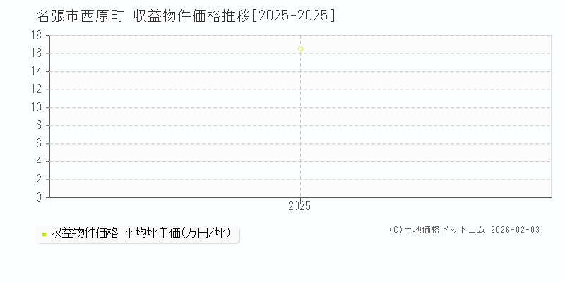 西原町(名張市)の収益物件価格推移グラフ(坪単価)[2025-2025年]