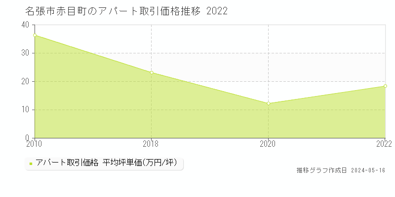 名張市赤目町のアパート価格推移グラフ 