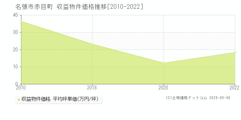 赤目町(名張市)の収益物件価格推移グラフ(坪単価)[2010-2022年]