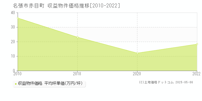 名張市赤目町のアパート価格推移グラフ 