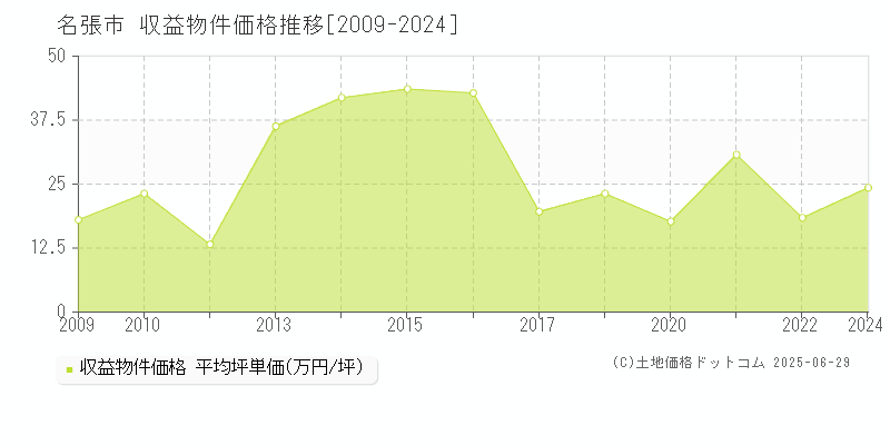 名張市(三重県)の収益物件価格推移グラフ(坪単価)[2009-2024年]