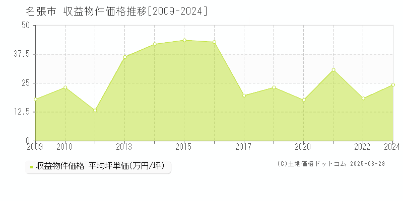 名張市のアパート取引価格推移グラフ 