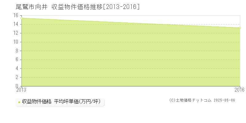 向井(尾鷲市)の収益物件価格推移グラフ(坪単価)[2013-2016年]