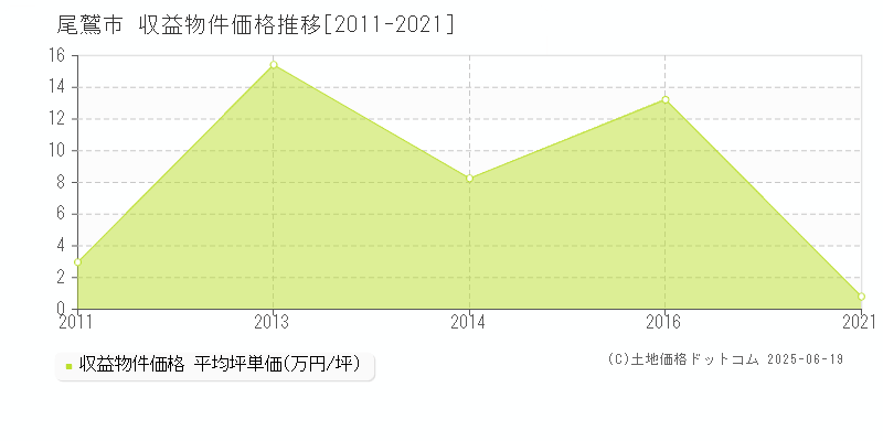 尾鷲市(三重県)の収益物件価格推移グラフ(坪単価)[2011-2021年]