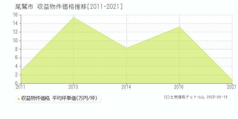 尾鷲市全域のアパート価格推移グラフ 