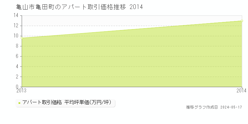亀山市亀田町のアパート価格推移グラフ 