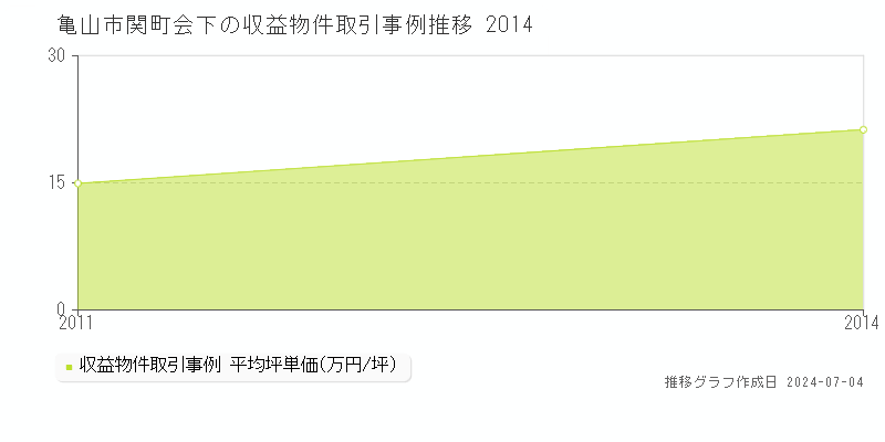 亀山市関町会下のアパート価格推移グラフ 