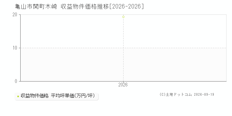 亀山市関町木崎の収益物件価格推移グラフ(坪単価)[2026-2026年]