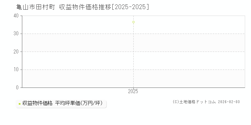 田村町(亀山市)の収益物件価格推移グラフ(坪単価)[2025-2025年]
