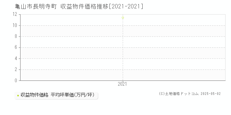 長明寺町(亀山市)の収益物件価格推移グラフ(坪単価)[2021-2021年]