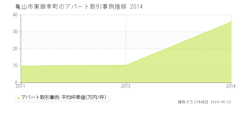 亀山市東御幸町のアパート価格推移グラフ 