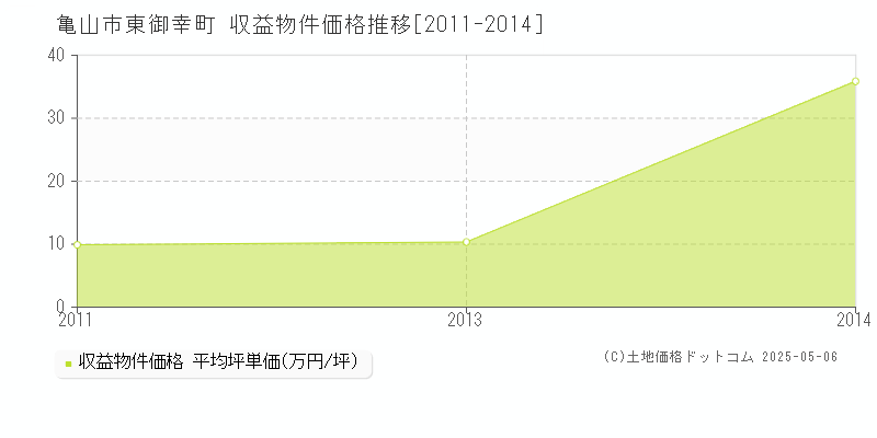 東御幸町(亀山市)の収益物件価格推移グラフ(坪単価)[2011-2014年]