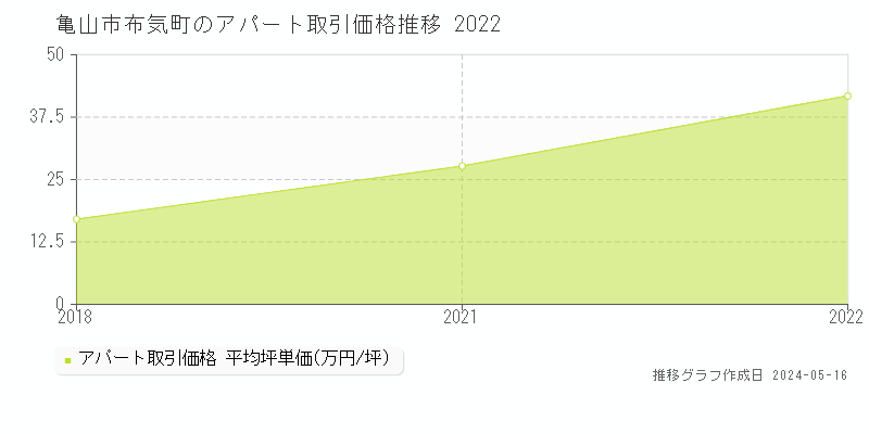 亀山市布気町のアパート価格推移グラフ 