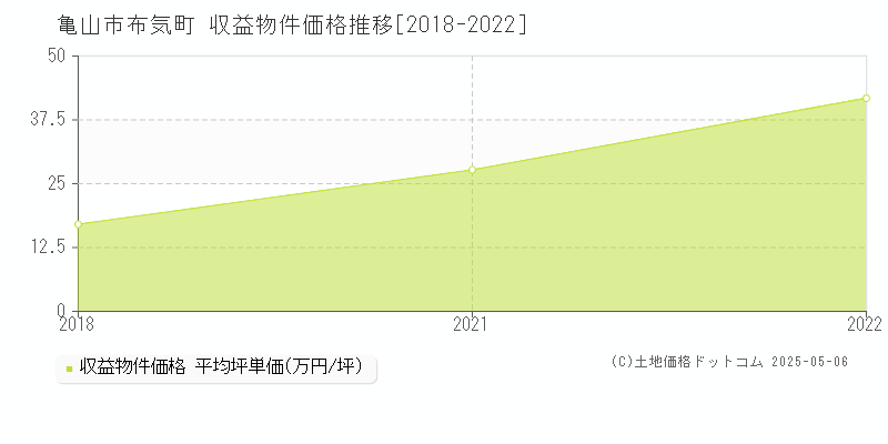 布気町(亀山市)の収益物件価格推移グラフ(坪単価)[2018-2022年]