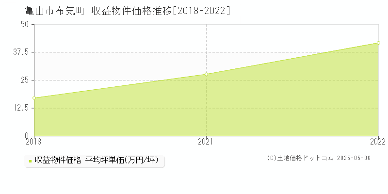 亀山市布気町のアパート価格推移グラフ 