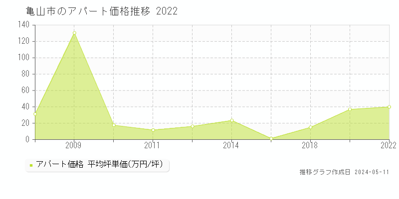 亀山市全域のアパート価格推移グラフ 