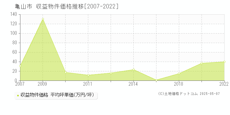 亀山市(三重県)の収益物件価格推移グラフ(坪単価)[2007-2022年]
