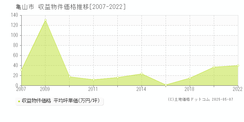 亀山市のアパート価格推移グラフ 