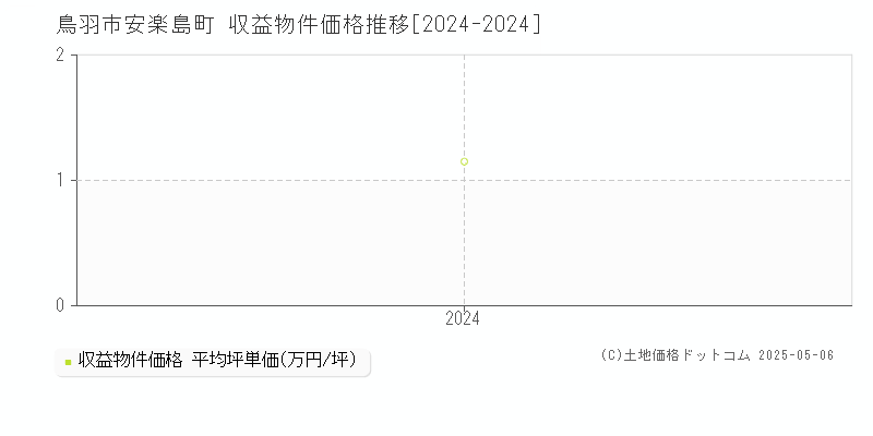 安楽島町(鳥羽市)の収益物件価格推移グラフ(坪単価)[2024-2024年]