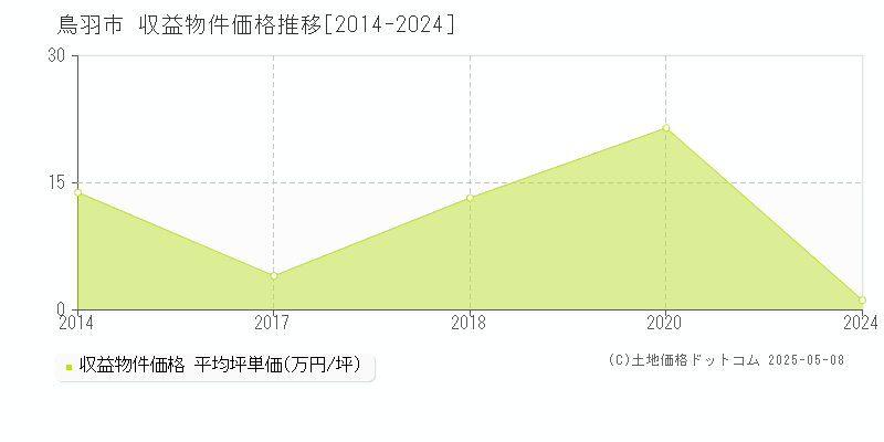 全域(鳥羽市)の収益物件価格推移グラフ(坪単価)[2014-2024年]