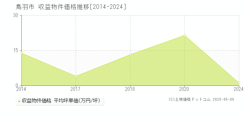 鳥羽市全域のアパート価格推移グラフ 