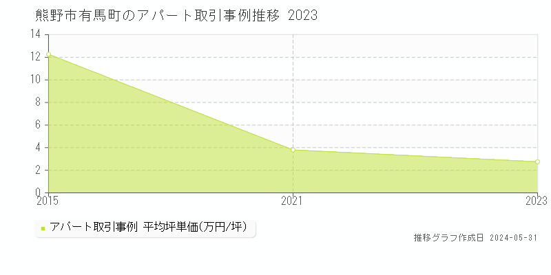 熊野市有馬町のアパート価格推移グラフ 