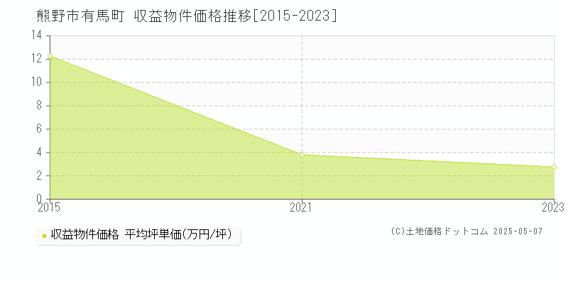 有馬町(熊野市)の収益物件価格推移グラフ(坪単価)[2015-2023年]